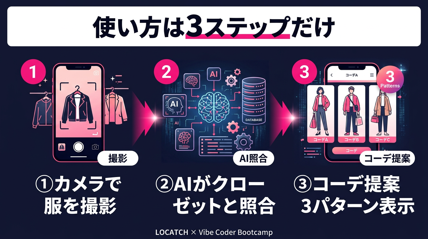 使い方は3ステップだけ