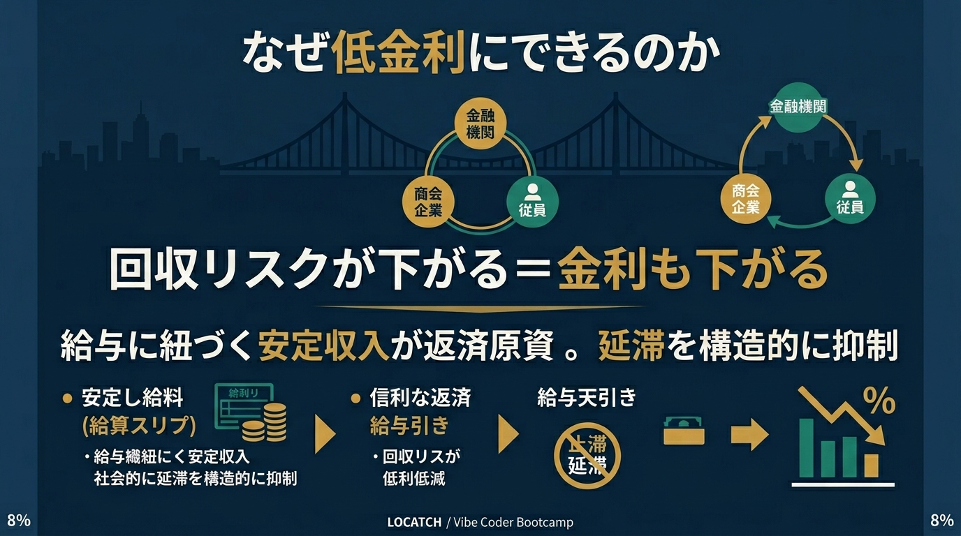 IG 5 低金利の理由